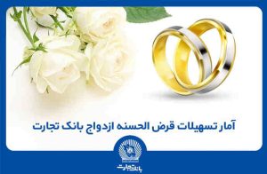 تا پایان دی‌ماه صورت گرفت؛ اعطای بیش از ۱۱۶ هزار فقره تسهیلات قرض‌الحسنه ازدواج توسط بانک تجارت
