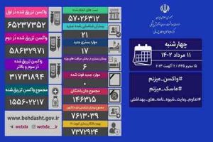 ثبت روز بدون فوتی کرونا و شناسایی ۲۱ بیمار جدید در کشور