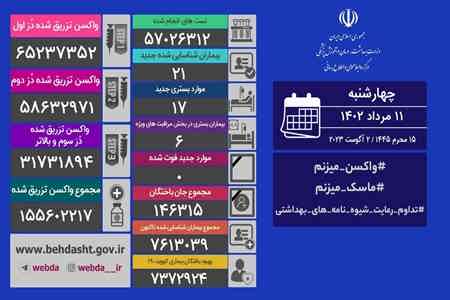 ثبت روز بدون فوتی کرونا و شناسایی ۲۱ بیمار جدید در کشور