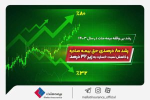 رشد بی‌وقفه بیمه ملت در سال ۱۴۰۳؛ رشد ۸۰ درصدی حق بیمه صادره و کاهش نسبت خسارت به زیر ۳۲ درصد