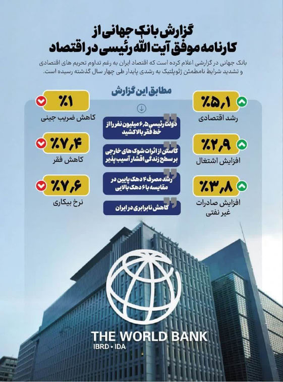 گزارش‌های نهادهای بین‌المللی و بانک جهانی از گامهای بزرگ اقتصادی دولت سیزدهم