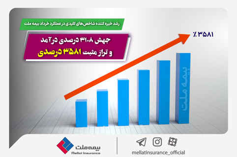 رشد خیره کننده شاخص‌های کلیدی در عملکرد خرداد بیمه ملت / جهش ۳۱۰۸ درصدی درآمد و تراز مثبت ۳۵۸۱ درصدی!