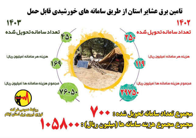 تامین برق ۷۰۰ خانوار عشایری از طریق پنل های  خورشیدی