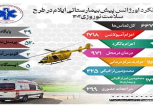 افزایش ۲۱ درصدی خدمات اورژانس پیش‌بیمارستانی ایلام در طرح سلامت نوروزی ۱۴۰۴
