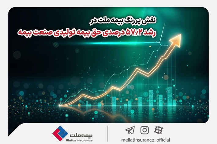 نقش پررنگ بیمه ملت در رشد ۵۷.۲ درصدی حق بیمه تولیدی صنعت بیمه