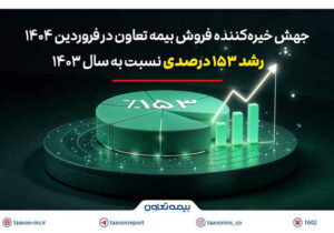 جهش خیره‌کننده فروش بیمه تعاون در فروردین ۱۴۰۴؛ رشد ۱۵۳ درصدی نسبت به سال ۱۴۰۳