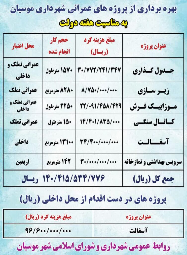 تحولی نوین در عمران و آبادانی موسیان؛ شهرداری که به توسعه و پیشرفت می‌اندیشد + گزارش تصویری