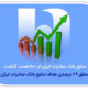 منابع بانک صادرات ایران از مرز ۱۸۰۰ همت گذشت/ تحقق ۹۹ درصدی هدف منابع