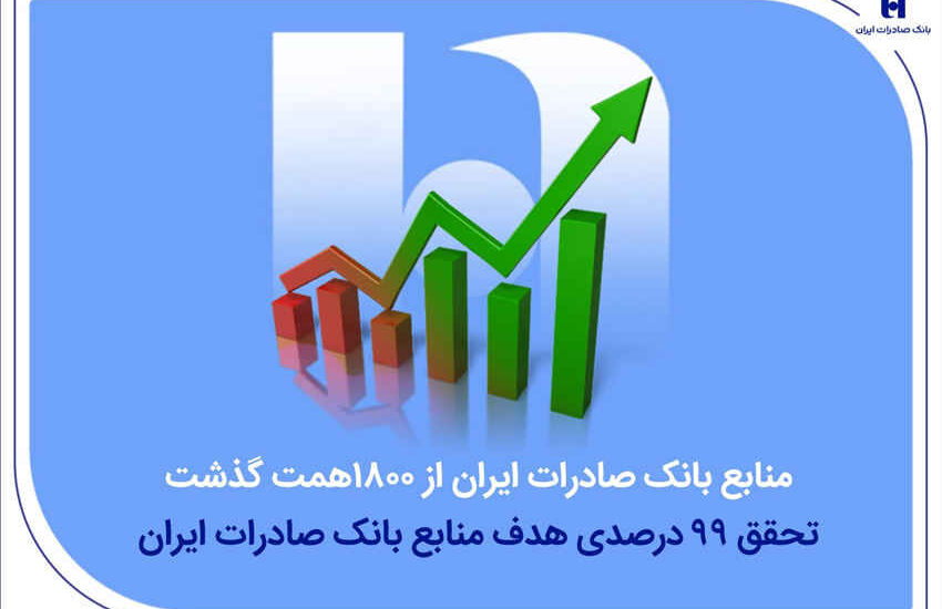 منابع بانک صادرات ایران از مرز ۱۸۰۰ همت گذشت/ تحقق ۹۹ درصدی هدف منابع