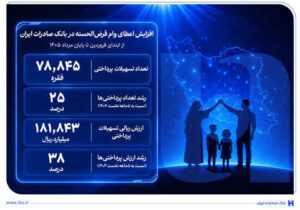 افزایش اعطای وام قرض‌الحسنه در بانک صادرات ایران/ تداوم روند صعودی در حمایت از مشاغل خانگی