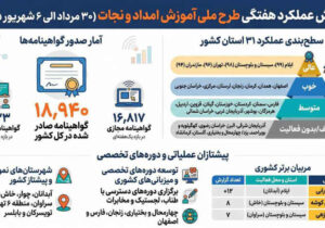 هلال احمر ایلام در صدر ارزیابی عملکرد آموزشی جمعیت هلال‌احمر کشور قرار گرفت
