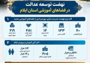 اینفوگرافیک| بهره‌برداری از ۴۰ فضای آموزش جدید در ایلام